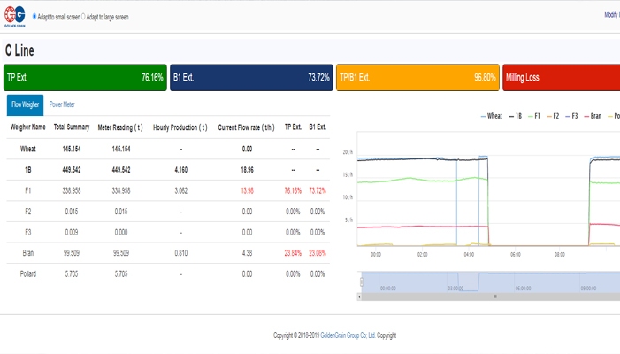 control system interface for flour mill automation